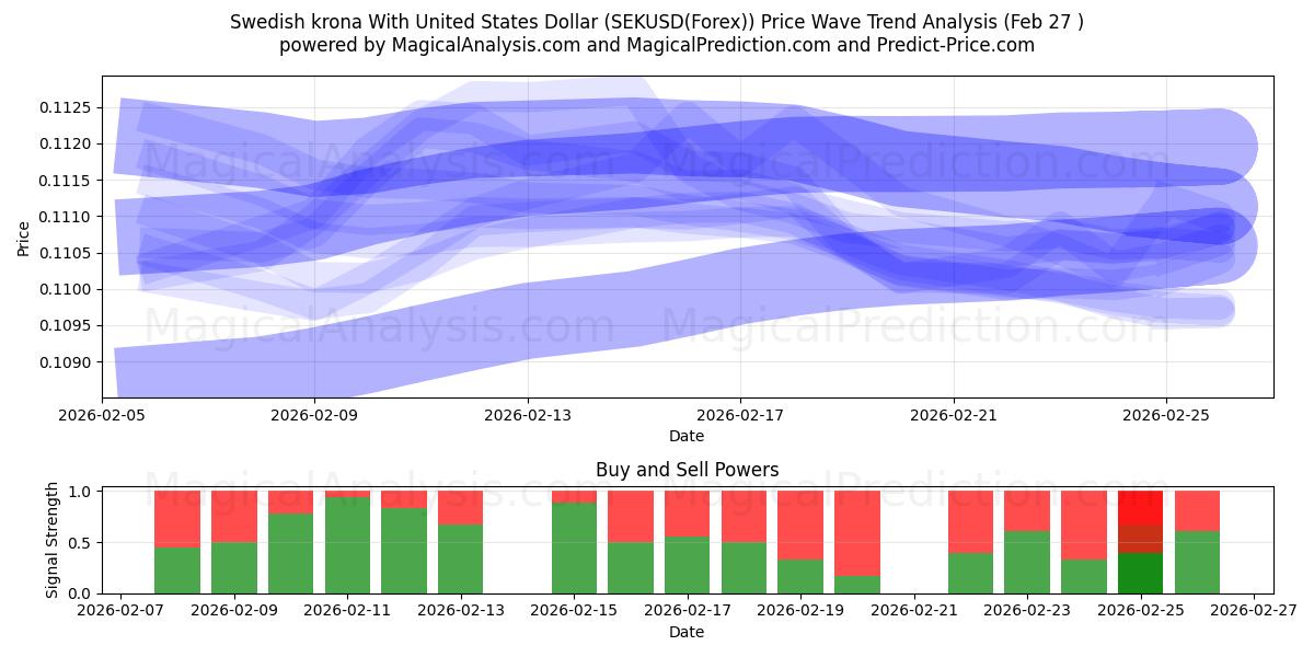  瑞典克朗兑美元 (SEKUSD(Forex)) Support and Resistance area (26 Feb) 