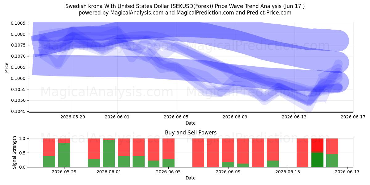  svenska kronor med amerikanska dollar (SEKUSD(Forex)) Support and Resistance area (16 Jun) 