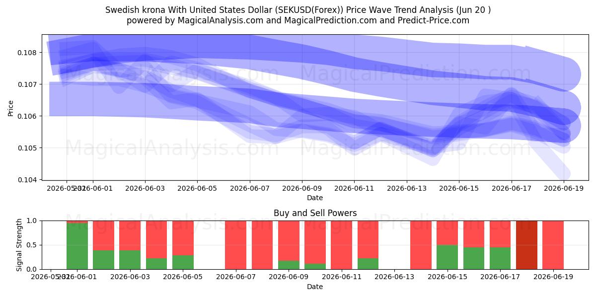  کرون سوئد با دلار آمریکا (SEKUSD(Forex)) Support and Resistance area (19 Jun) 
