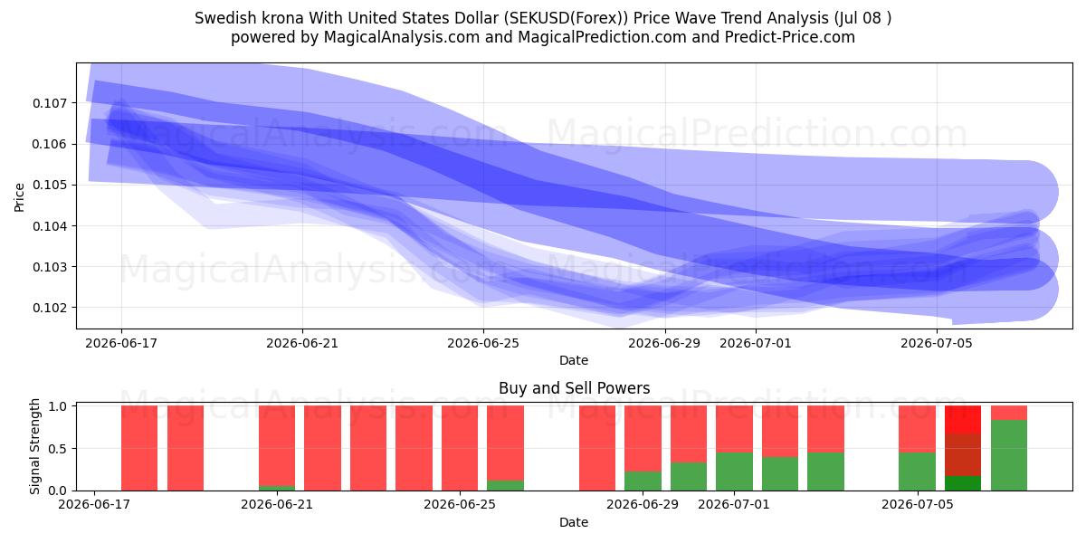  Swedish krona With United States Dollar (SEKUSD(Forex)) Support and Resistance area (07 Jul) 