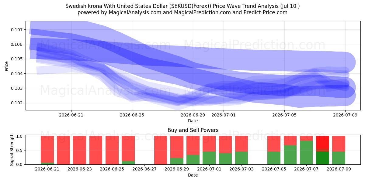  Couronne suédoise avec dollar américain (SEKUSD(Forex)) Support and Resistance area (09 Jul) 