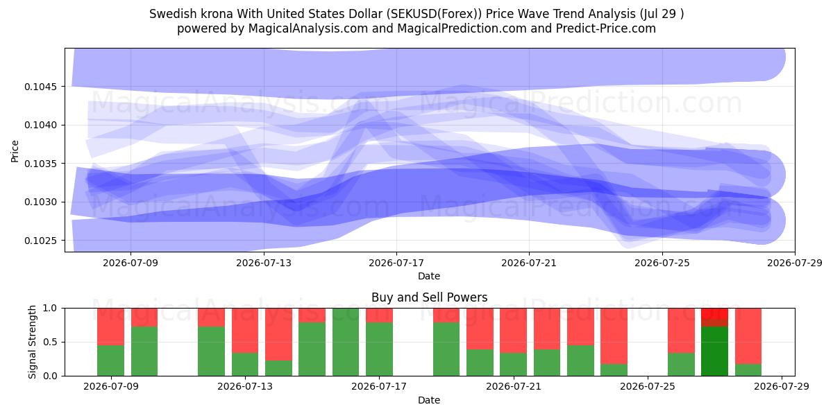  Zweedse kroon met Amerikaanse dollar (SEKUSD(Forex)) Support and Resistance area (28 Jul) 