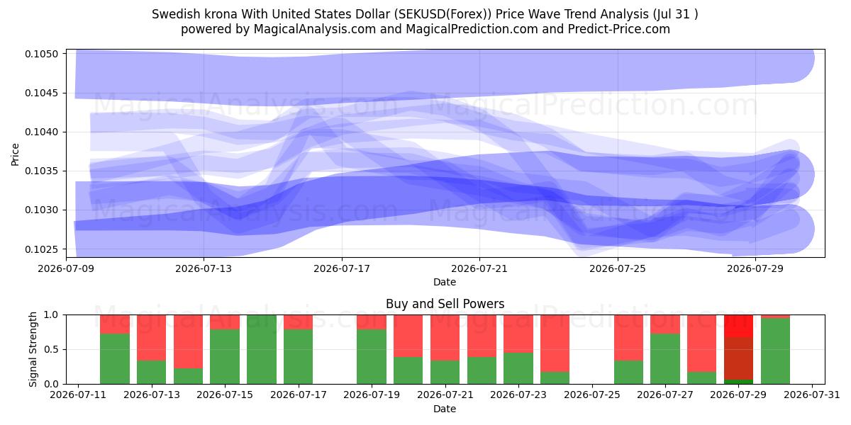  svenske kroner med amerikanske dollar (SEKUSD(Forex)) Support and Resistance area (30 Jul) 