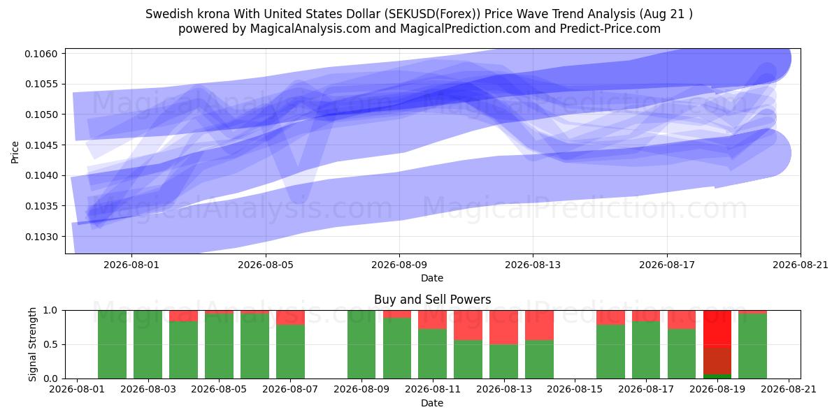  Swedish krona With United States Dollar (SEKUSD(Forex)) Support and Resistance area (18 Aug) 