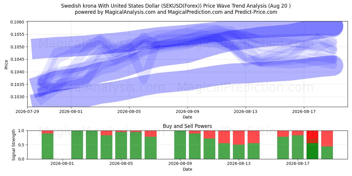  الكرونا السويدية مع الدولار الأمريكي (SEKUSD(Forex)) Support and Resistance area (19 Aug) 