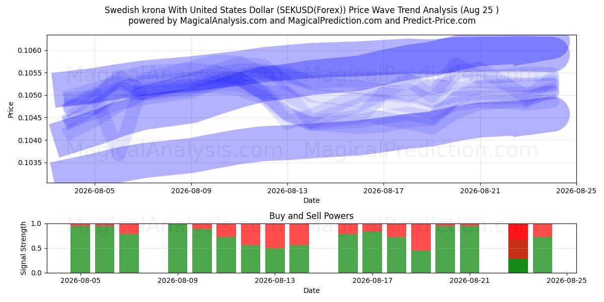  瑞典克朗兑美元 (SEKUSD(Forex)) Support and Resistance area (24 Aug) 