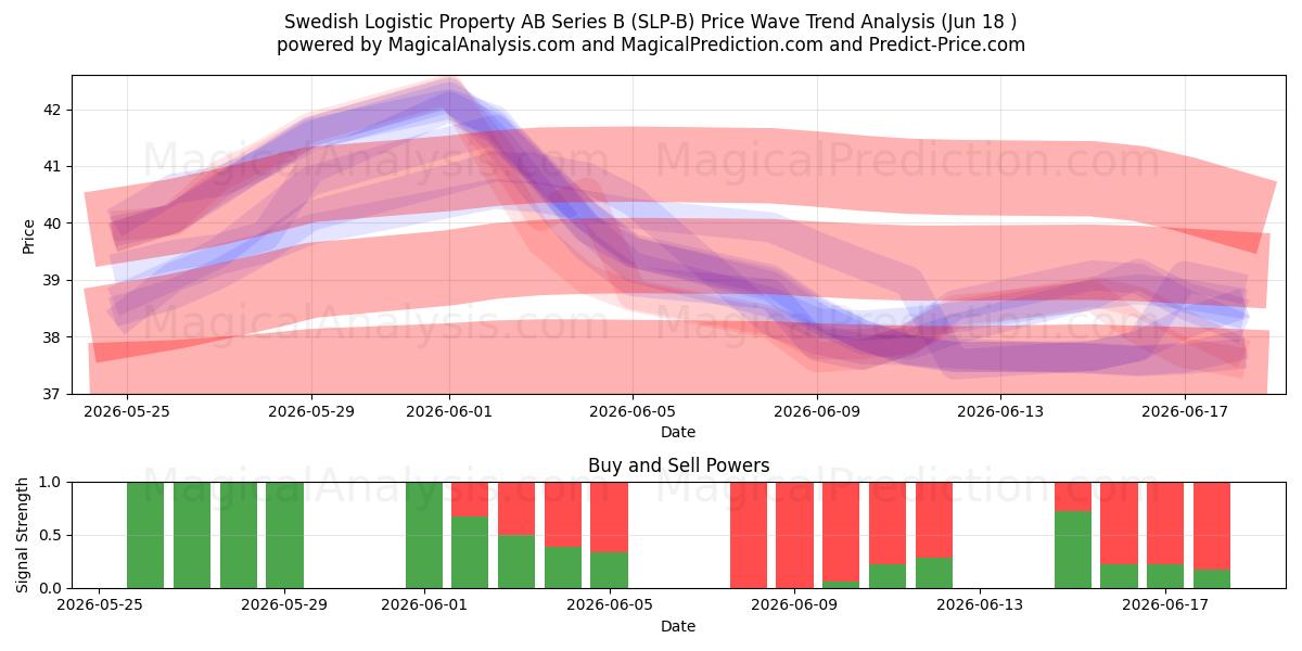  Swedish Logistic Property AB Series B (SLP-B) Support and Resistance area (11 Jun) 
