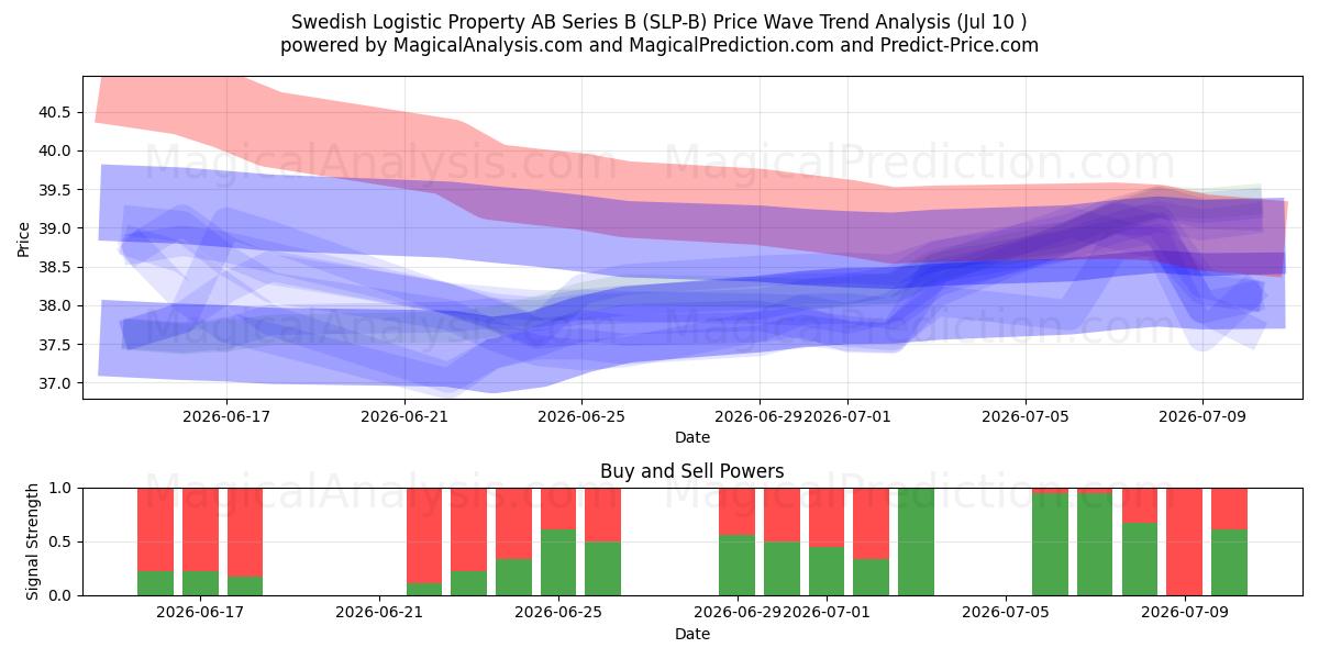  Swedish Logistic Property AB Series B (SLP-B) Support and Resistance area (09 Jul) 