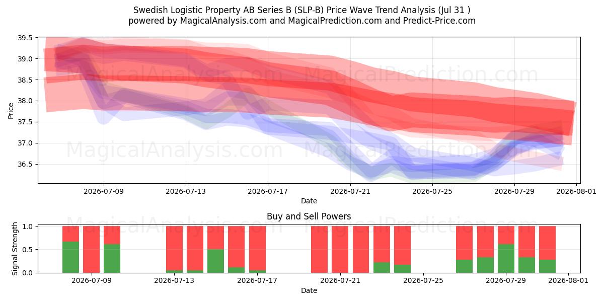  Swedish Logistic Property AB Series B (SLP-B) Support and Resistance area (30 Jul) 