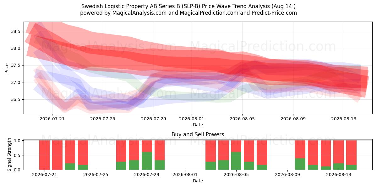  Swedish Logistic Property AB Series B (SLP-B) Support and Resistance area (13 Aug) 