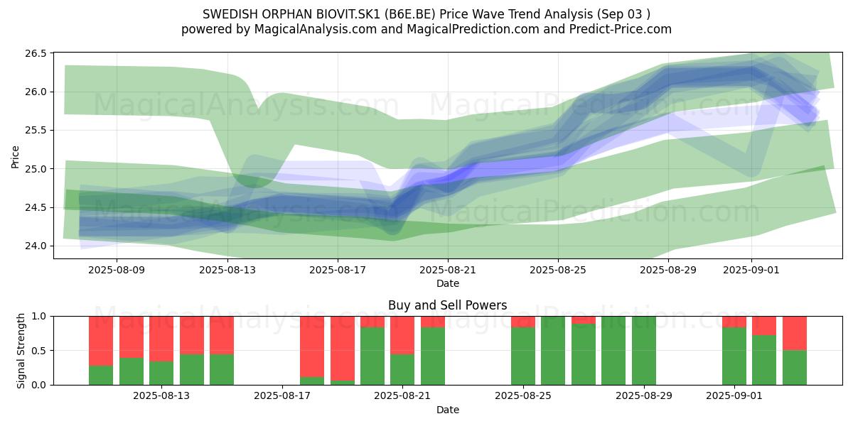  SWEDISH ORPHAN BIOVIT.SK1 (B6E.BE) Support and Resistance area (02 Sep) 