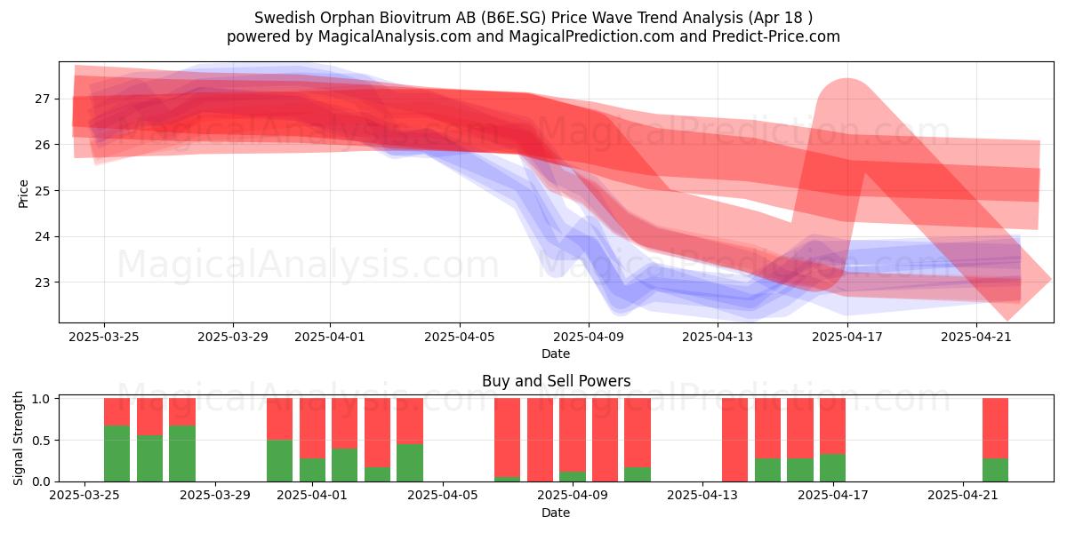  Swedish Orphan Biovitrum AB (B6E.SG) Support and Resistance area (18 Apr) 