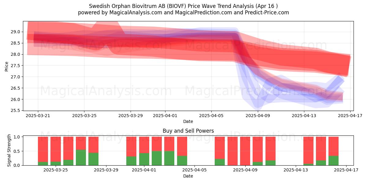  Swedish Orphan Biovitrum AB (BIOVF) Support and Resistance area (16 Apr) 