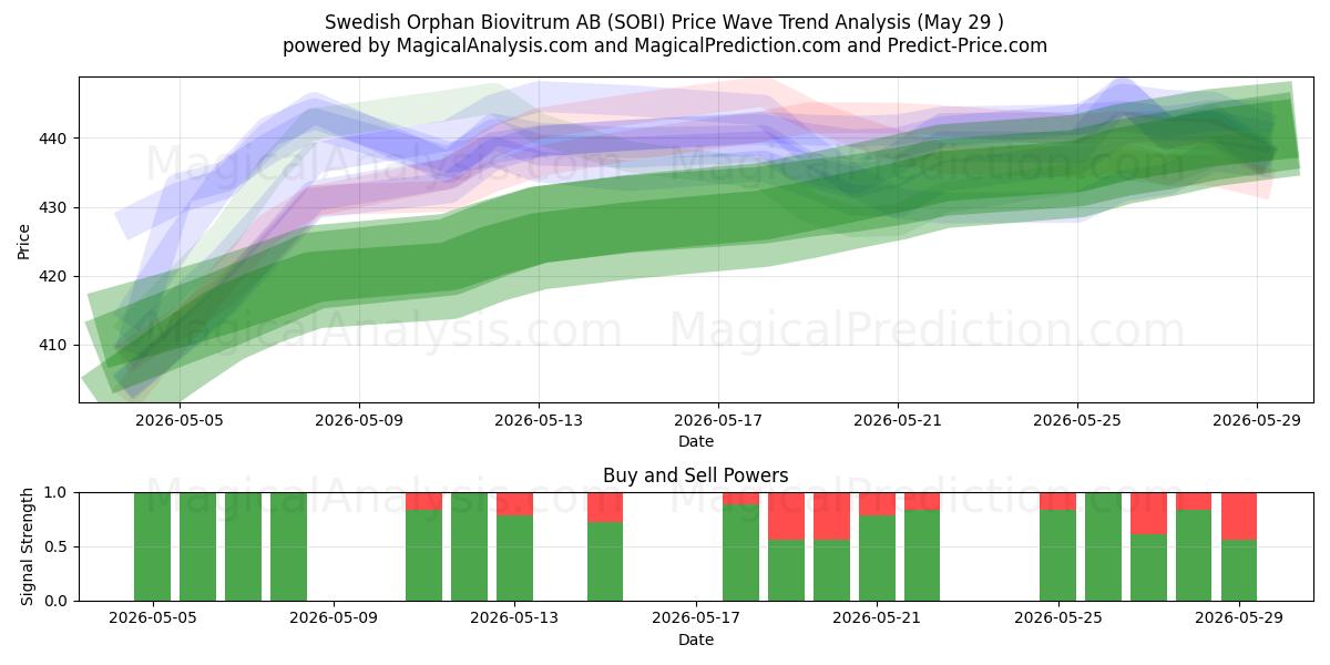  Swedish Orphan Biovitrum AB (SOBI) Support and Resistance area (28 May) 