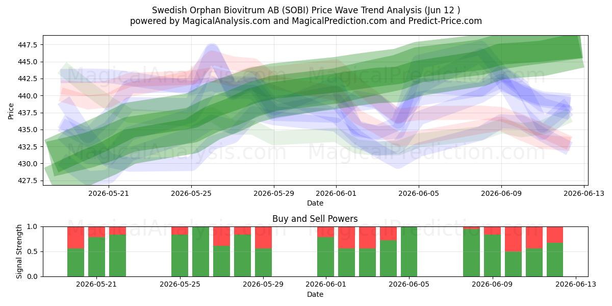  Swedish Orphan Biovitrum AB (SOBI) Support and Resistance area (11 Jun) 