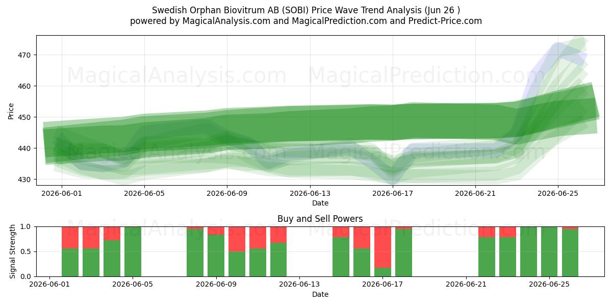  Swedish Orphan Biovitrum AB (SOBI) Support and Resistance area (25 Jun) 