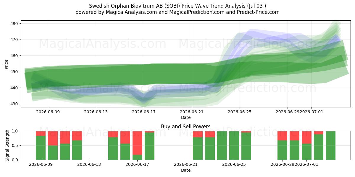  Swedish Orphan Biovitrum AB (SOBI) Support and Resistance area (02 Jul) 