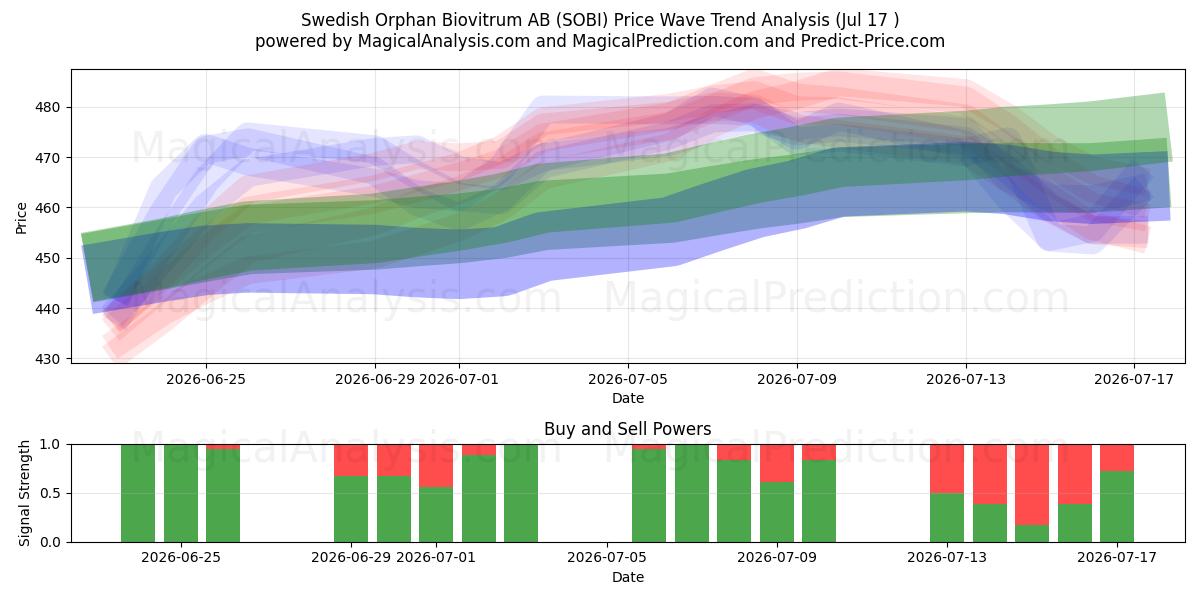  Swedish Orphan Biovitrum AB (SOBI) Support and Resistance area (16 Jul) 