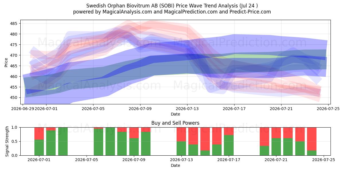  Swedish Orphan Biovitrum AB (SOBI) Support and Resistance area (23 Jul) 