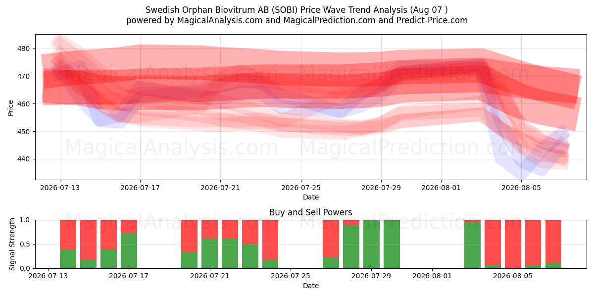  Swedish Orphan Biovitrum AB (SOBI) Support and Resistance area (06 Aug) 