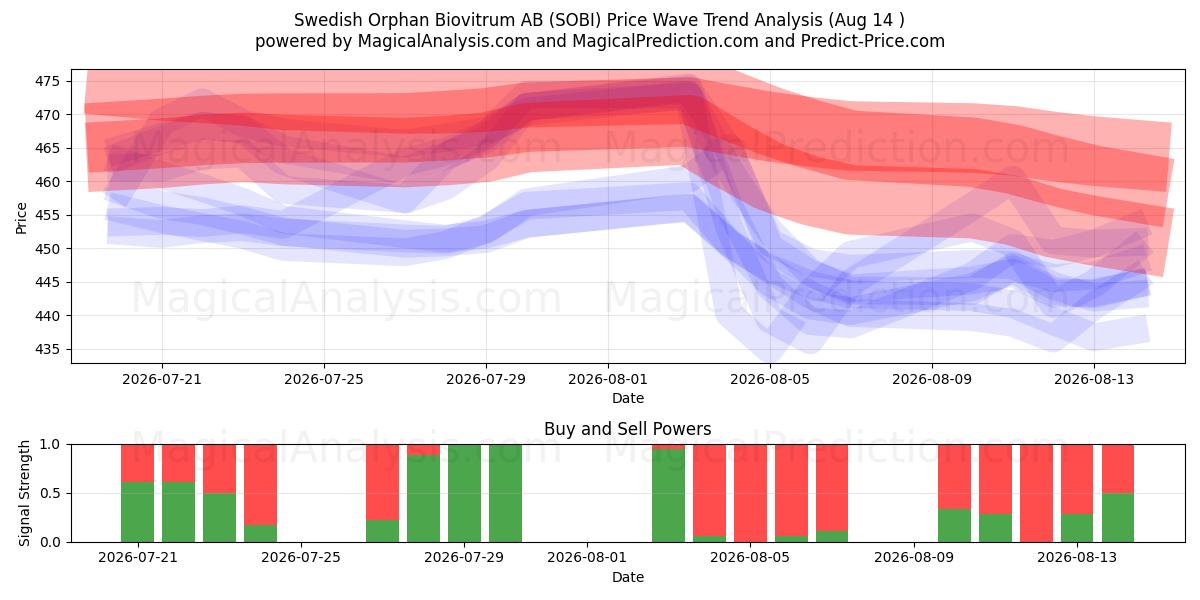  Swedish Orphan Biovitrum AB (SOBI) Support and Resistance area (13 Aug) 