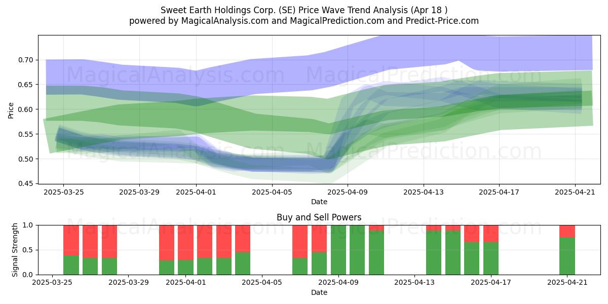 Sweet Earth Holdings Corp. (SE) Support and Resistance area (18 Apr) Sweet Earth Holdings Corp. (SE) Support and Resistance area (18 Apr)