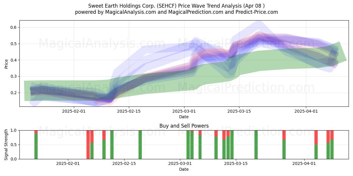  Sweet Earth Holdings Corp. (SEHCF) Support and Resistance area (08 Apr) 