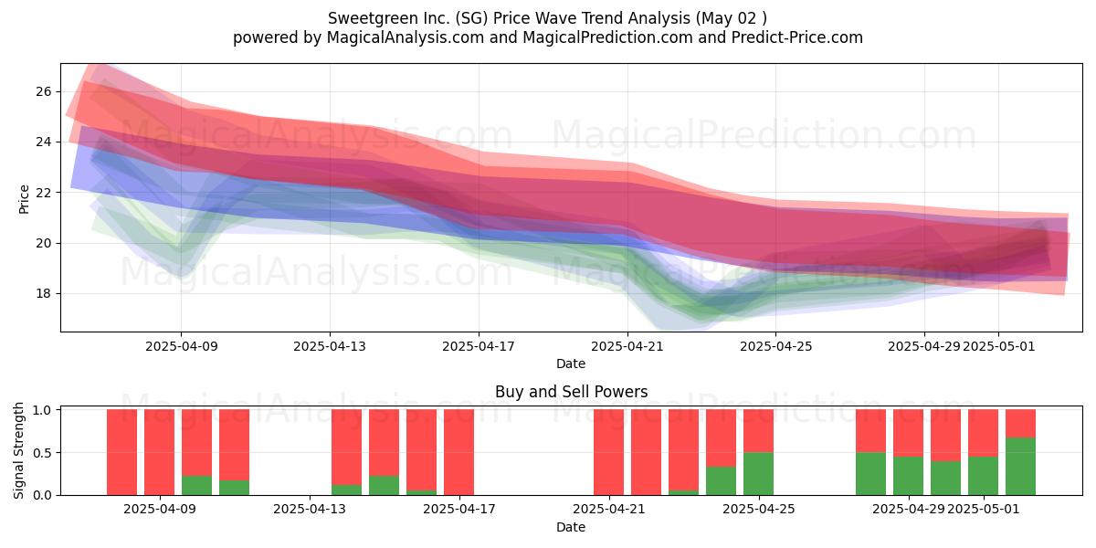  Sweetgreen Inc. (SG) Support and Resistance area (02 May) 