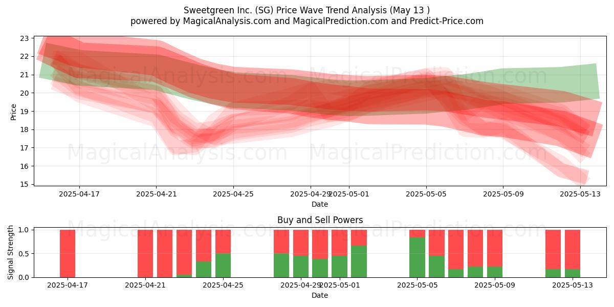  Sweetgreen Inc. (SG) Support and Resistance area (13 May) 