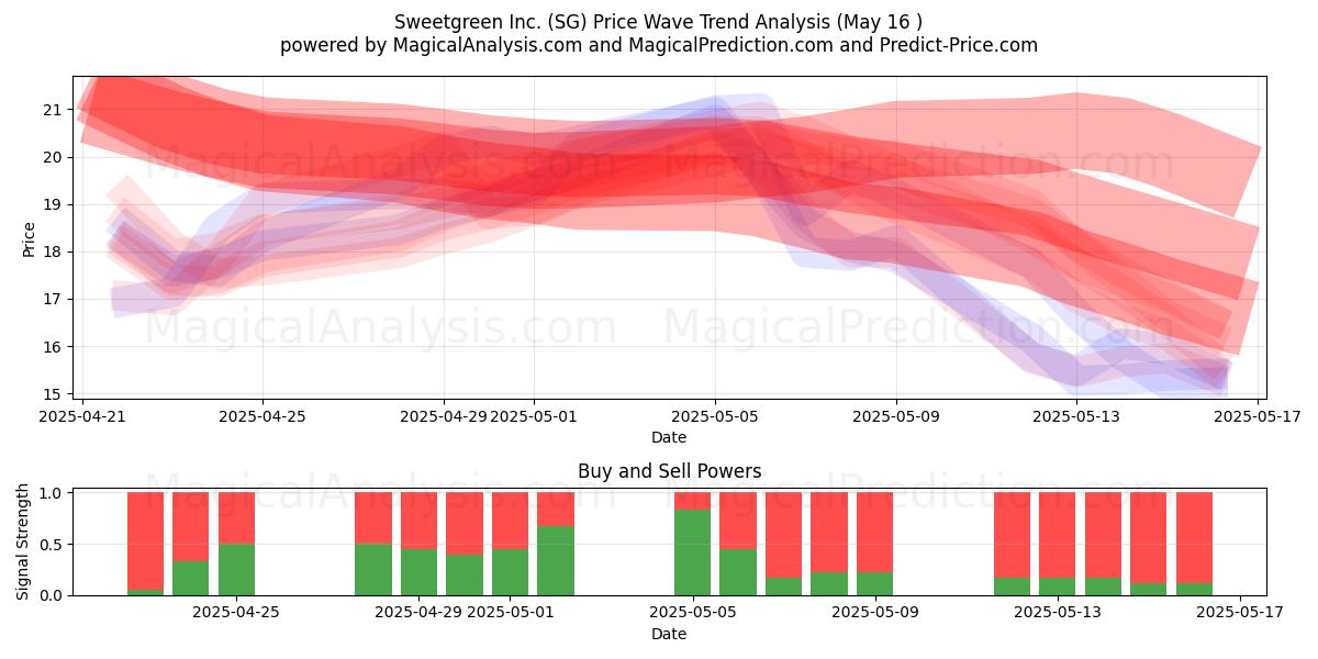  Sweetgreen Inc. (SG) Support and Resistance area (16 May) 