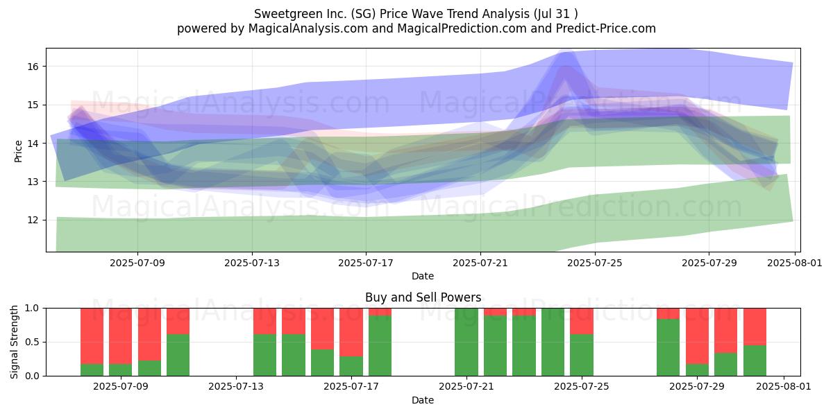  Sweetgreen Inc. (SG) Support and Resistance area (29 Jul) 