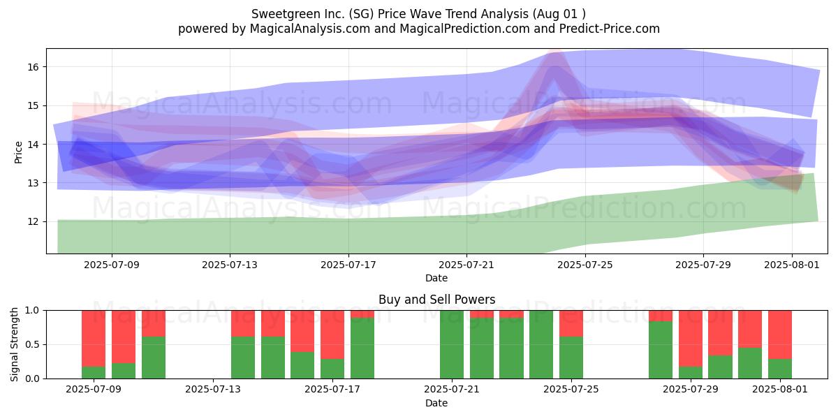  Sweetgreen Inc. (SG) Support and Resistance area (30 Jul) 
