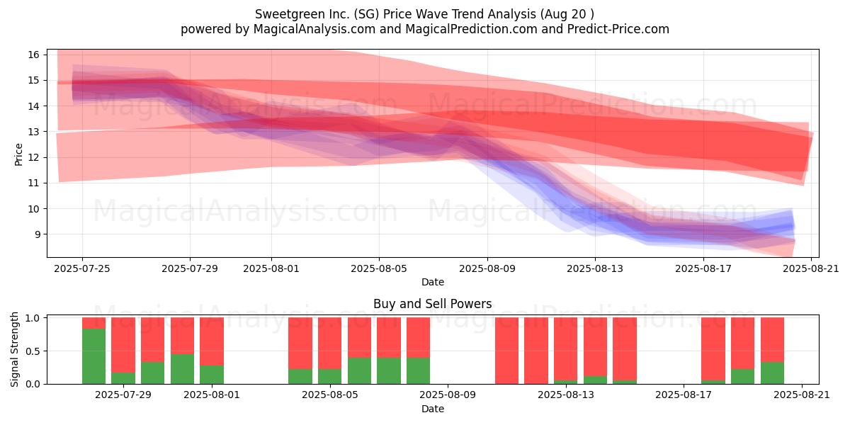  Sweetgreen Inc. (SG) Support and Resistance area (19 Aug) 