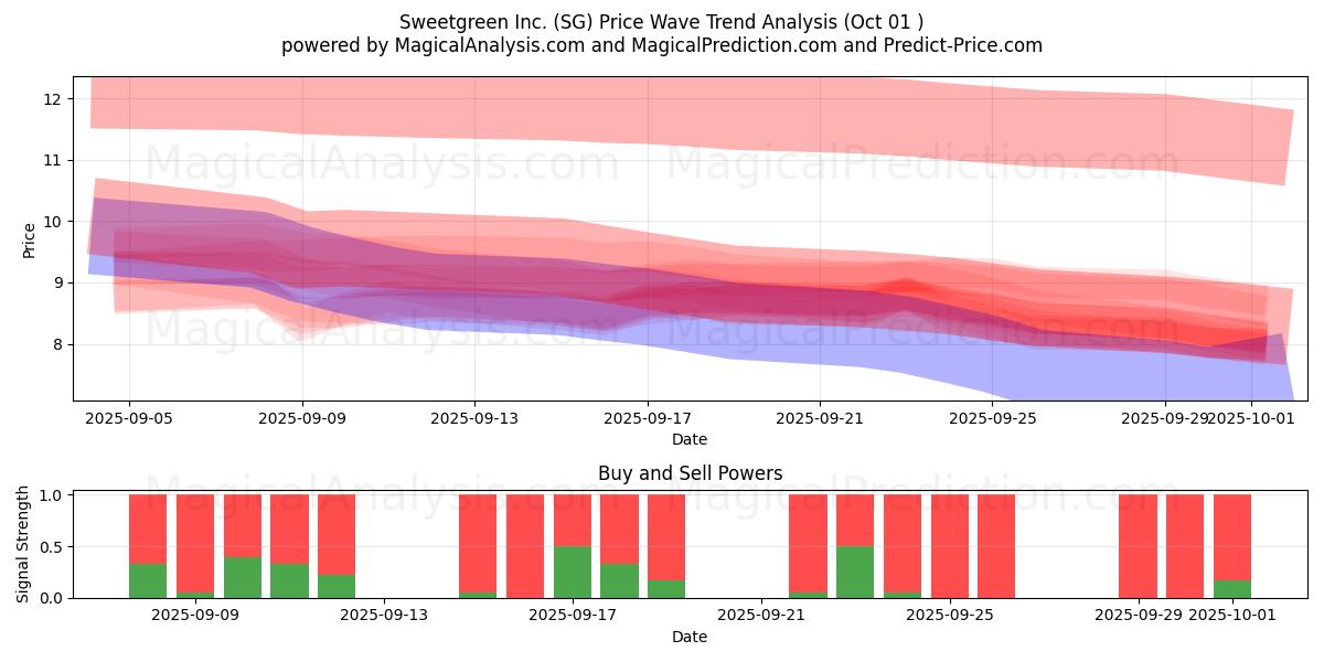  Sweetgreen Inc. (SG) Support and Resistance area (30 Sep) 