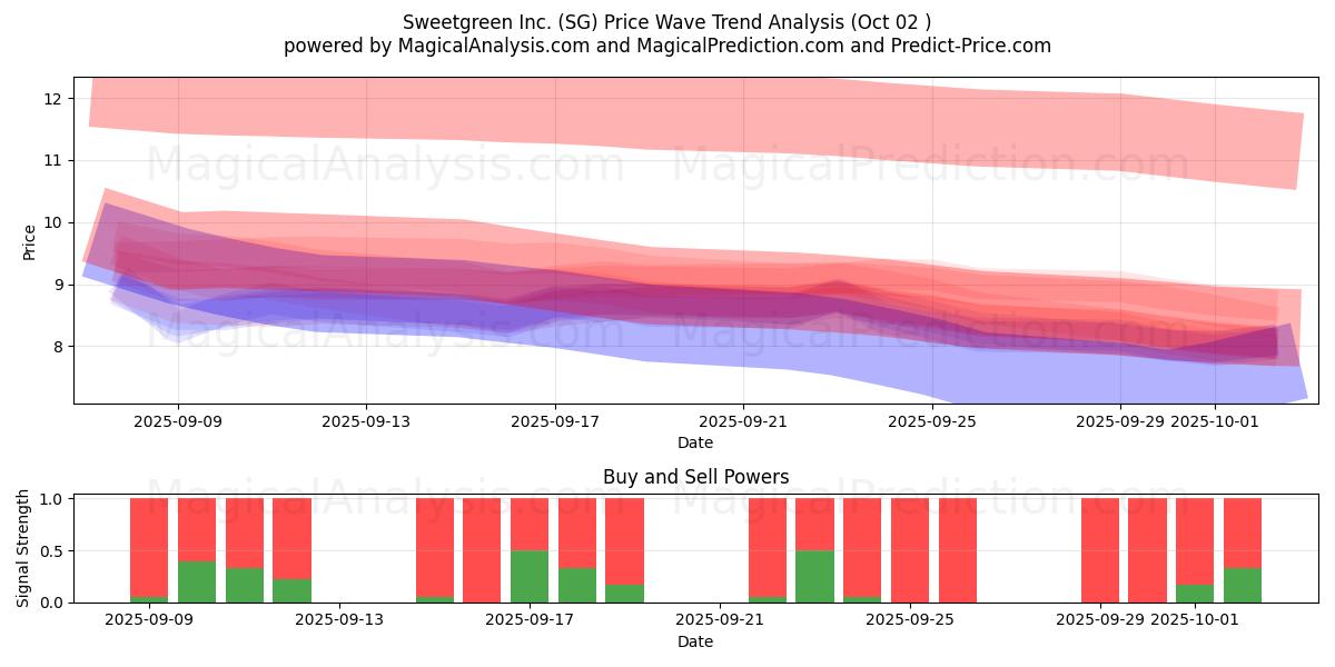  Sweetgreen Inc. (SG) Support and Resistance area (01 Oct) 