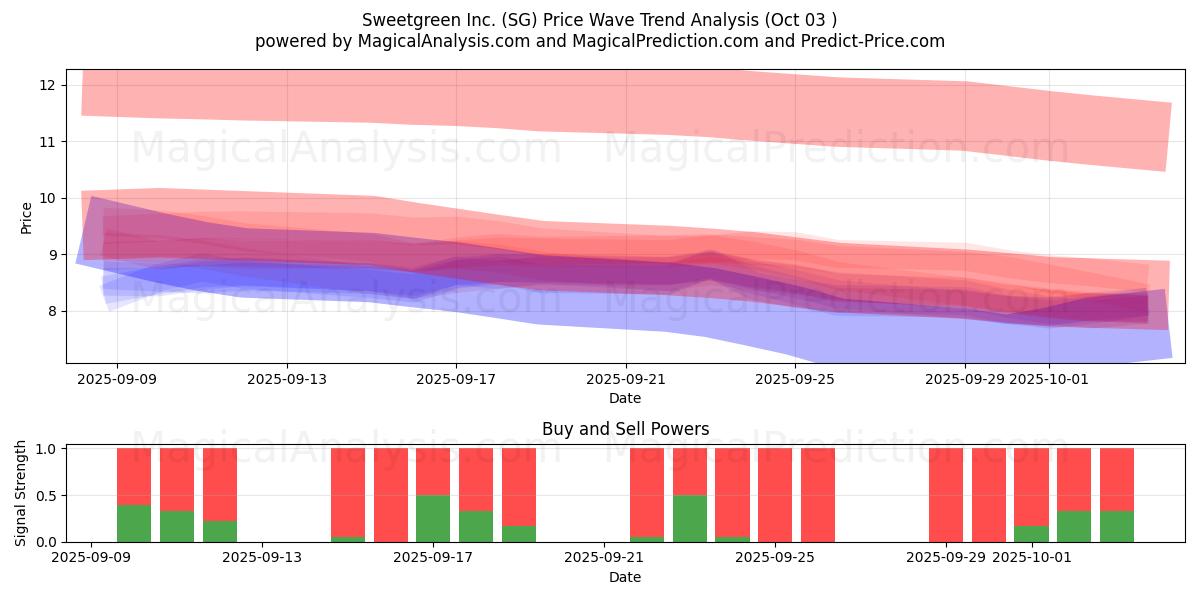  Sweetgreen Inc. (SG) Support and Resistance area (02 Oct) 