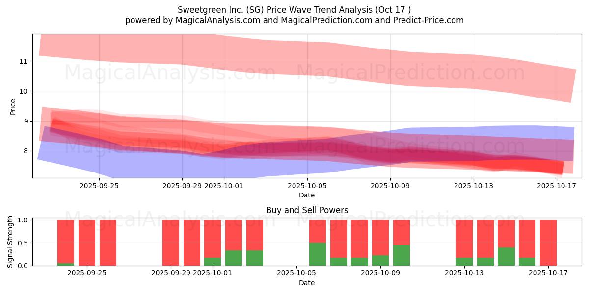 Sweetgreen Inc. (SG) Support and Resistance area (16 Oct) Sweetgreen Inc. (SG) Support and Resistance area (16 Oct)