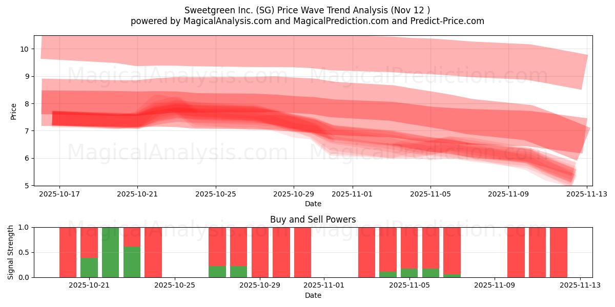  Sweetgreen Inc. (SG) Support and Resistance area (11 Nov) 