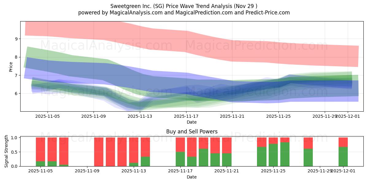  Sweetgreen Inc. (SG) Support and Resistance area (28 Nov) 