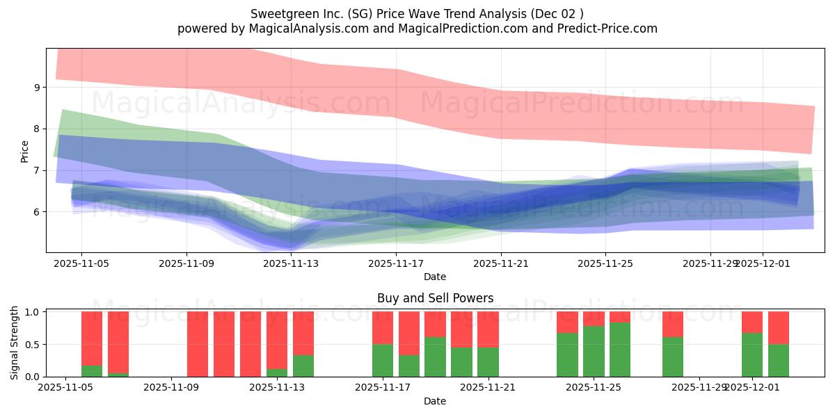  Sweetgreen Inc. (SG) Support and Resistance area (01 Dec) 