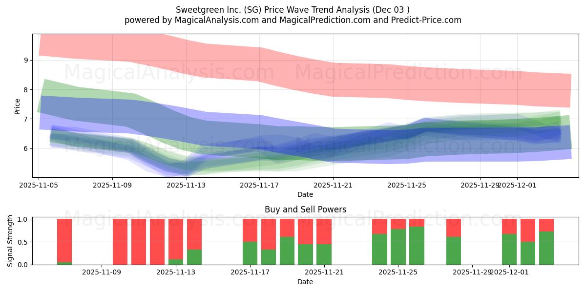  Sweetgreen Inc. (SG) Support and Resistance area (02 Dec) 