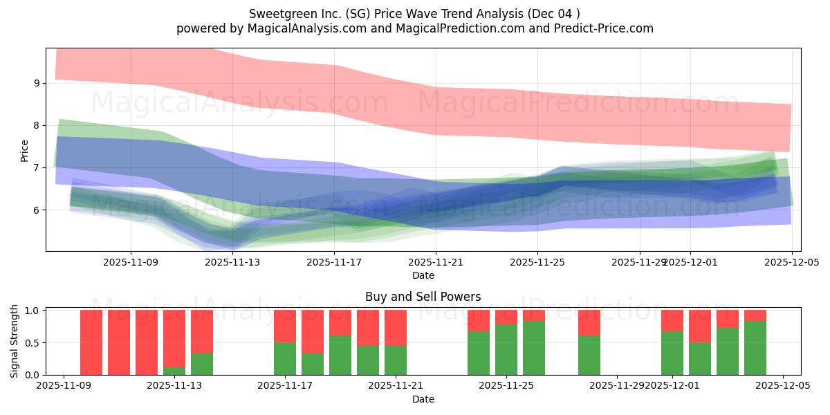  Sweetgreen Inc. (SG) Support and Resistance area (03 Dec) 