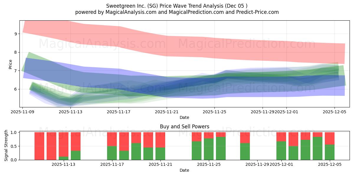  Sweetgreen Inc. (SG) Support and Resistance area (04 Dec) 