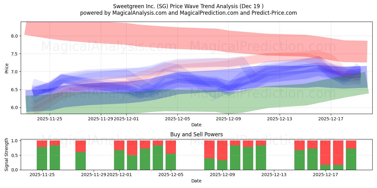  Sweetgreen Inc. (SG) Support and Resistance area (18 Dec) 
