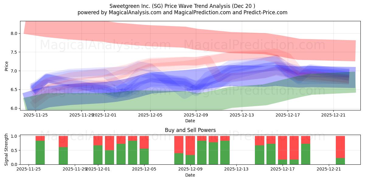 Sweetgreen Inc. (SG) Support and Resistance area (19 Dec) 