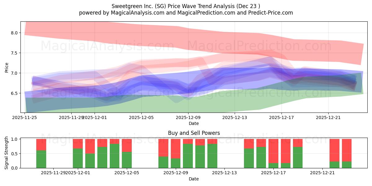  Sweetgreen Inc. (SG) Support and Resistance area (22 Dec) 