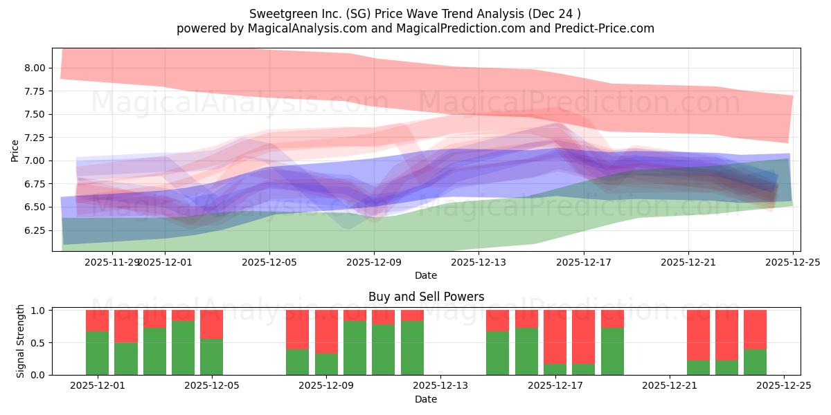  Sweetgreen Inc. (SG) Support and Resistance area (23 Dec) 