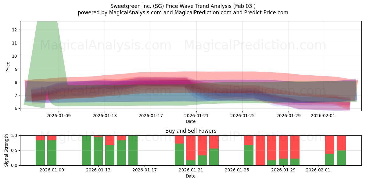  Sweetgreen Inc. (SG) Support and Resistance area (02 Feb) 