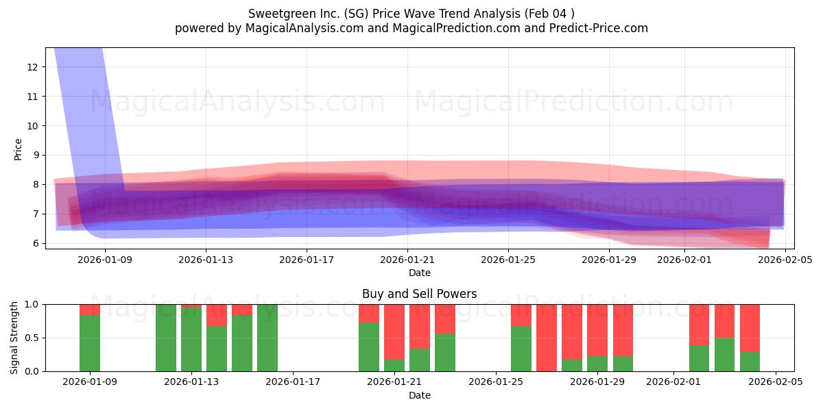  Sweetgreen Inc. (SG) Support and Resistance area (03 Feb) 