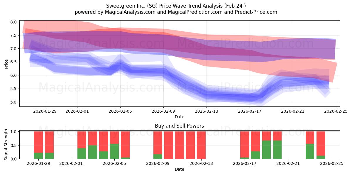  Sweetgreen Inc. (SG) Support and Resistance area (23 Feb) 